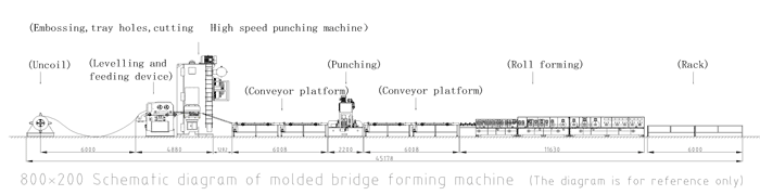 Cable Trunking Production Equipment
